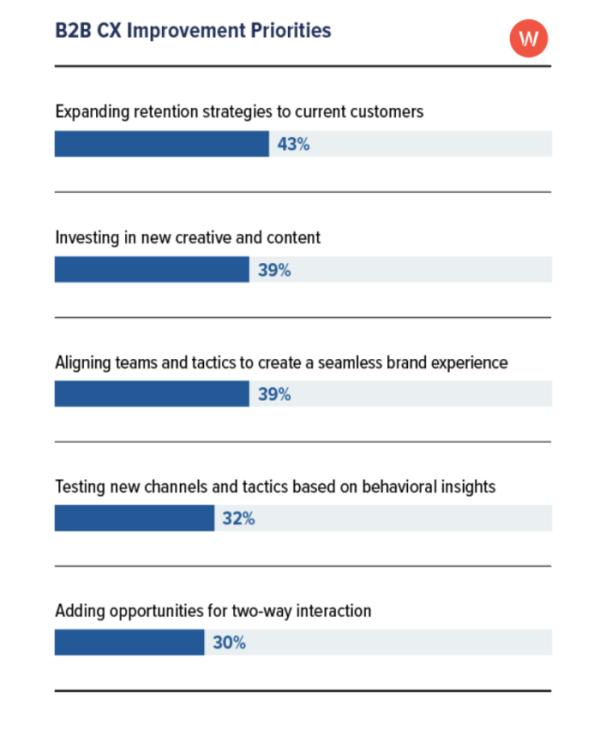 B2B Customer Experience Improvement Priorities