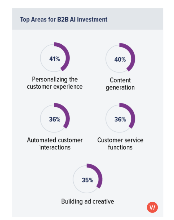 Top areas for B2B AI Investment