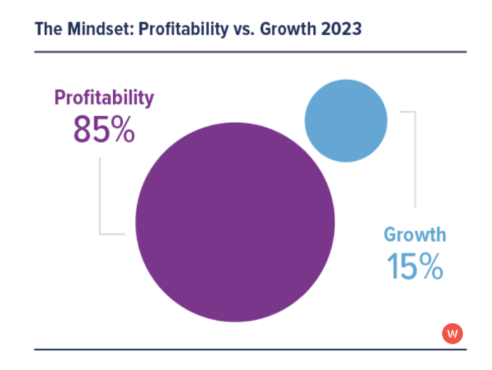 B2B Marketing Trend 2023: 85% of marketers are prioritizing profitability over growth.