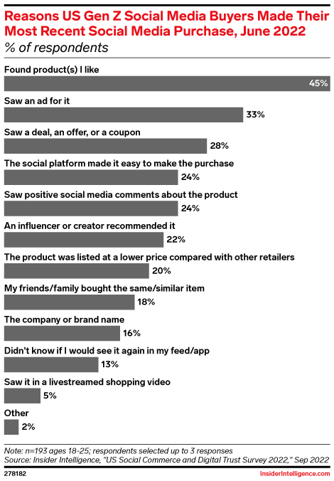 Reasons US Gen Z Social Media Buyers Made Their Most Recent Social Media Purchase