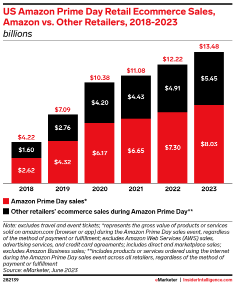 US Amazon Prime Day Retail Ecommerce Sales, Amazon vs. Other Retailers