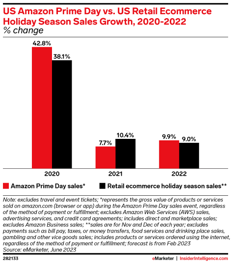 US Amazon Prime Day vs. US Retail Ecommerce Holiday Season Sales Growth, 2020-2022