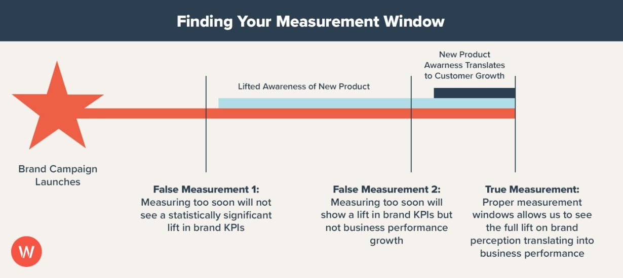 Finding Your Measurement Window