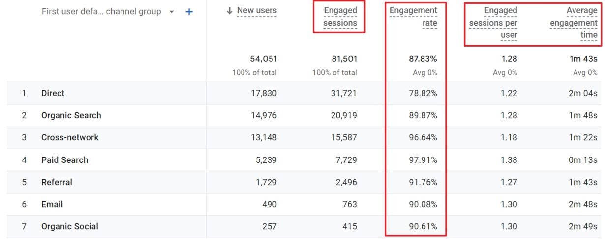 GA4 Engagement Rate