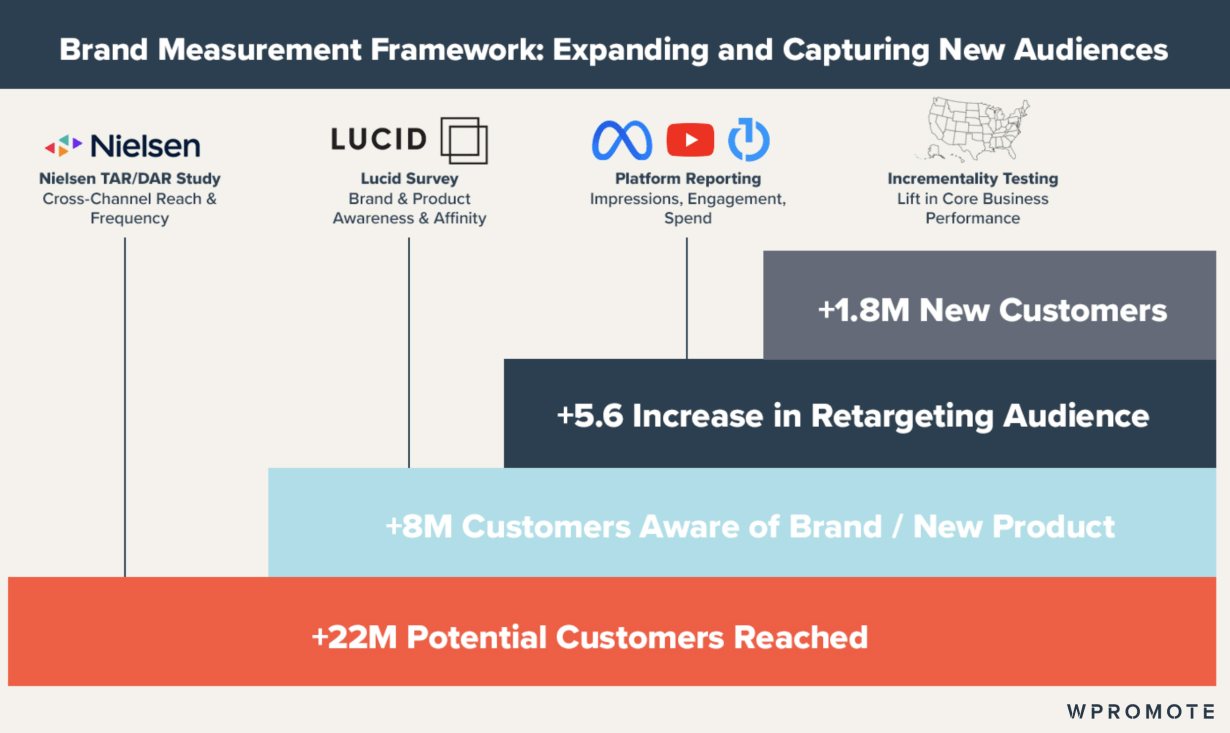 Brand Measurement Framework: Expanding and Capturing New Audiences