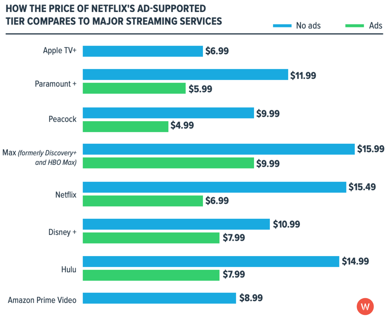 AVOD and VOD streaming services pricing breakdown