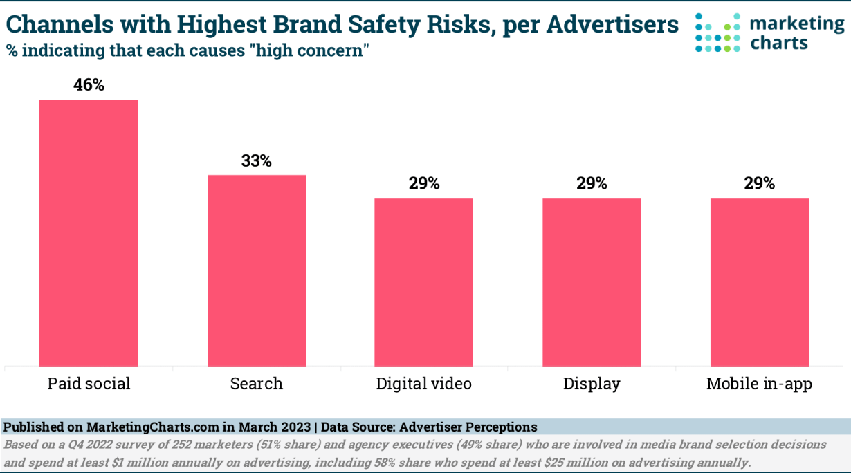 Channels with Highest Brand Safety Risks