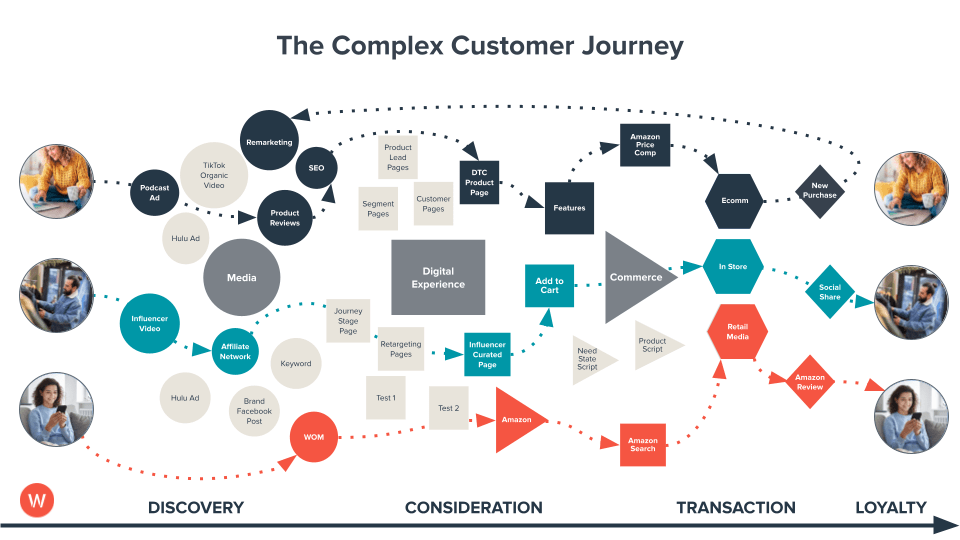 The complex customer journey