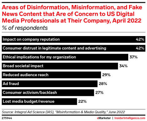 Areas of Disinformation, Misinformation, and Fake News Content that Are of Concern to US Digital Media Professionals