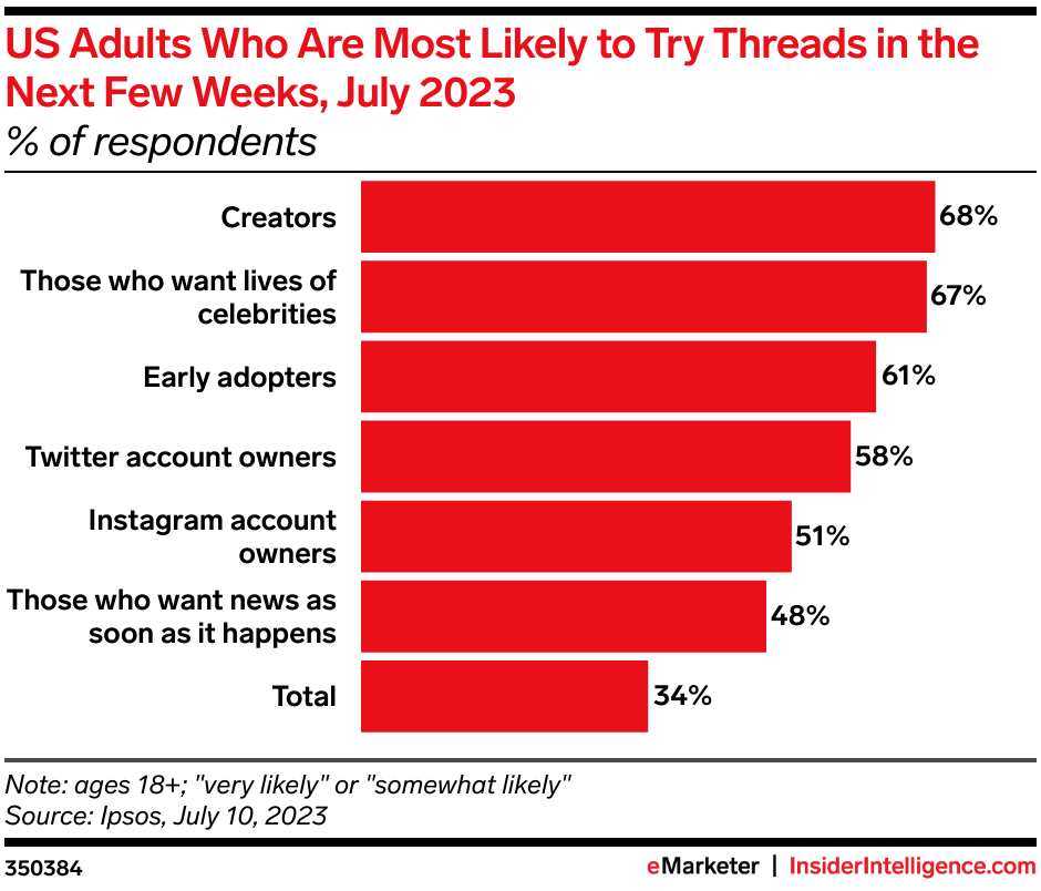 US Adults Who Are Most Likely to Try Threads in the Next Few Weeks, July 2023