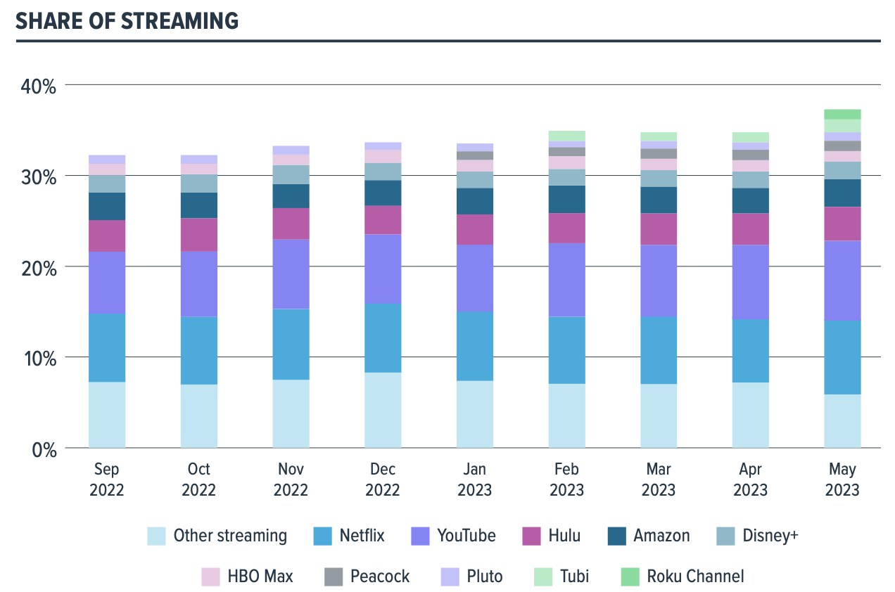 Breakdown of streaming trends for different publishers