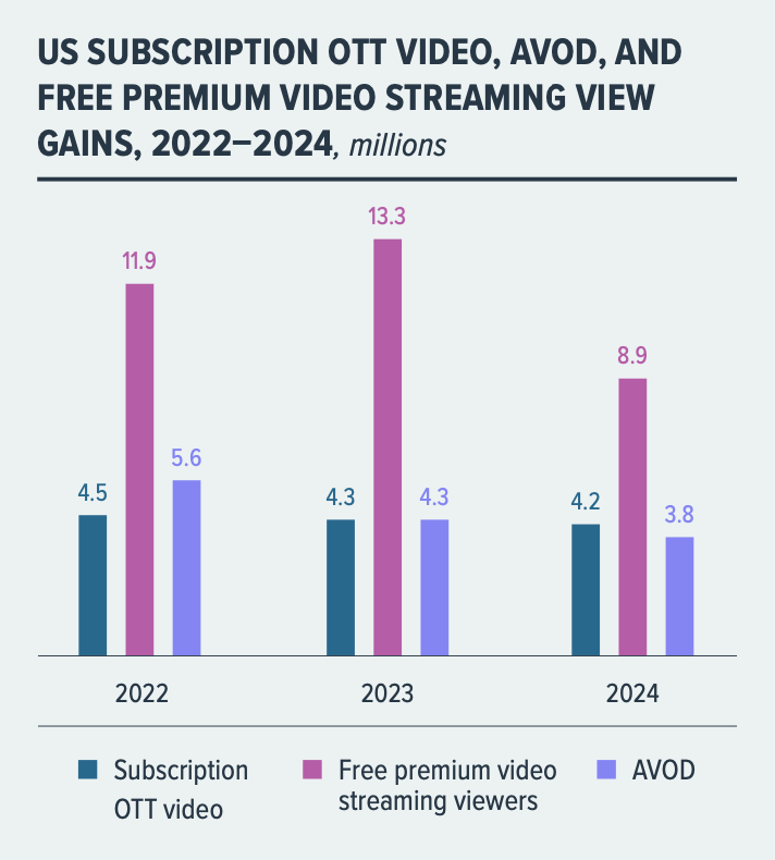 US Subscription OTT Video*, Ad-Supported Video-on-Demand (AVOD)**, and Free Premium Video Streaming*** Viewer Gains, 2022-2024 (millions)