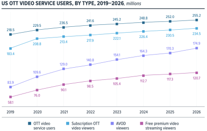 Graph showcasing OTT landscape by users