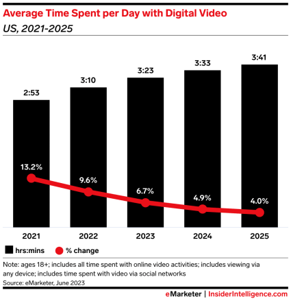 The chart shows the average time spent with digital video in the US from 2021-2025. The amount of time spent is increasing, from 2:53 in 2021 to 3:10 in 2022, 3:23 in 2023, 3:33 in 2024, and 3:41 in 2025.
