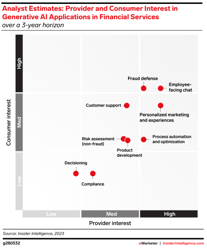 Chart titled Analyst Estimates: Provider and Consumer Interest in Generative AI Applications in Financial Services. Employee-facing chat and fraud defense are the highest in both consumer and provider interest, while the lowest are decisioning and compliance.