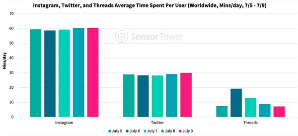 Threads engagement vs. Instagram and Twitter