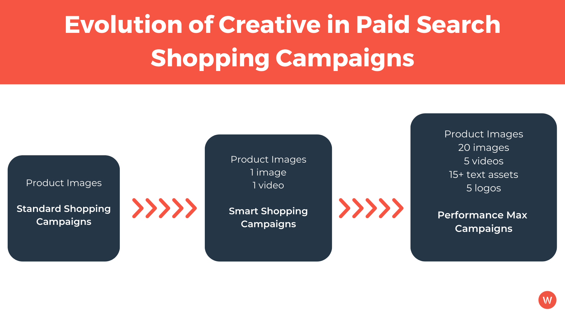 Evolution of creative in paid shopping campaigns