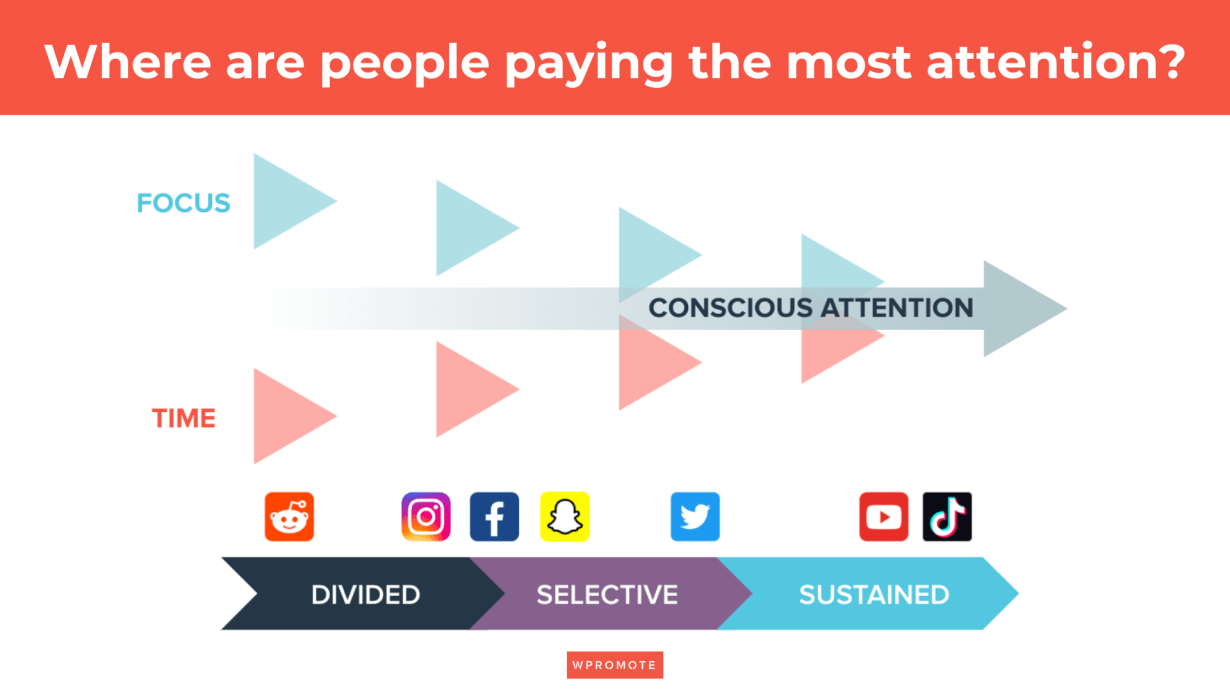 Example of sustained attention and where people are spending the most time on social