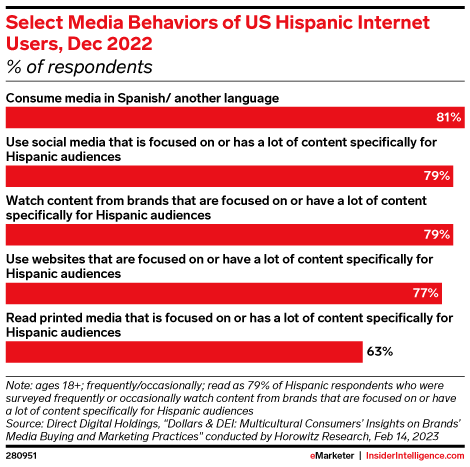 Select Media Behaviors of US Hispanic Internet Users, December 2022