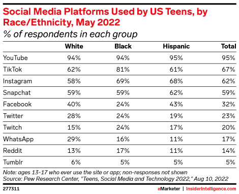 Social Media Platforms Used by US Teens, by Race/Ethnicity, May 2022