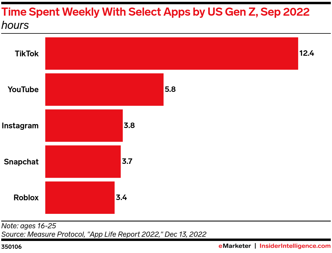 Time Spent Weekly With Select Apps by US Gen Z