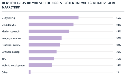 Chart of in which areas marketers see the biggest potential with generative AI. The top areas are copywriting, data analysis, market research, and image generation.