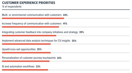 A chart showing marketers' customer experience priorities. The top priority is Multi- or omnichannel communication with customers.