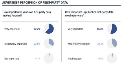 Chart of advertiser perception of first-party data. Most advertisers (62.3%) believe that their own first-party data is very important moving forward.