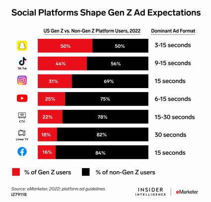 Attention expectations for how social platforms shape Gen Z