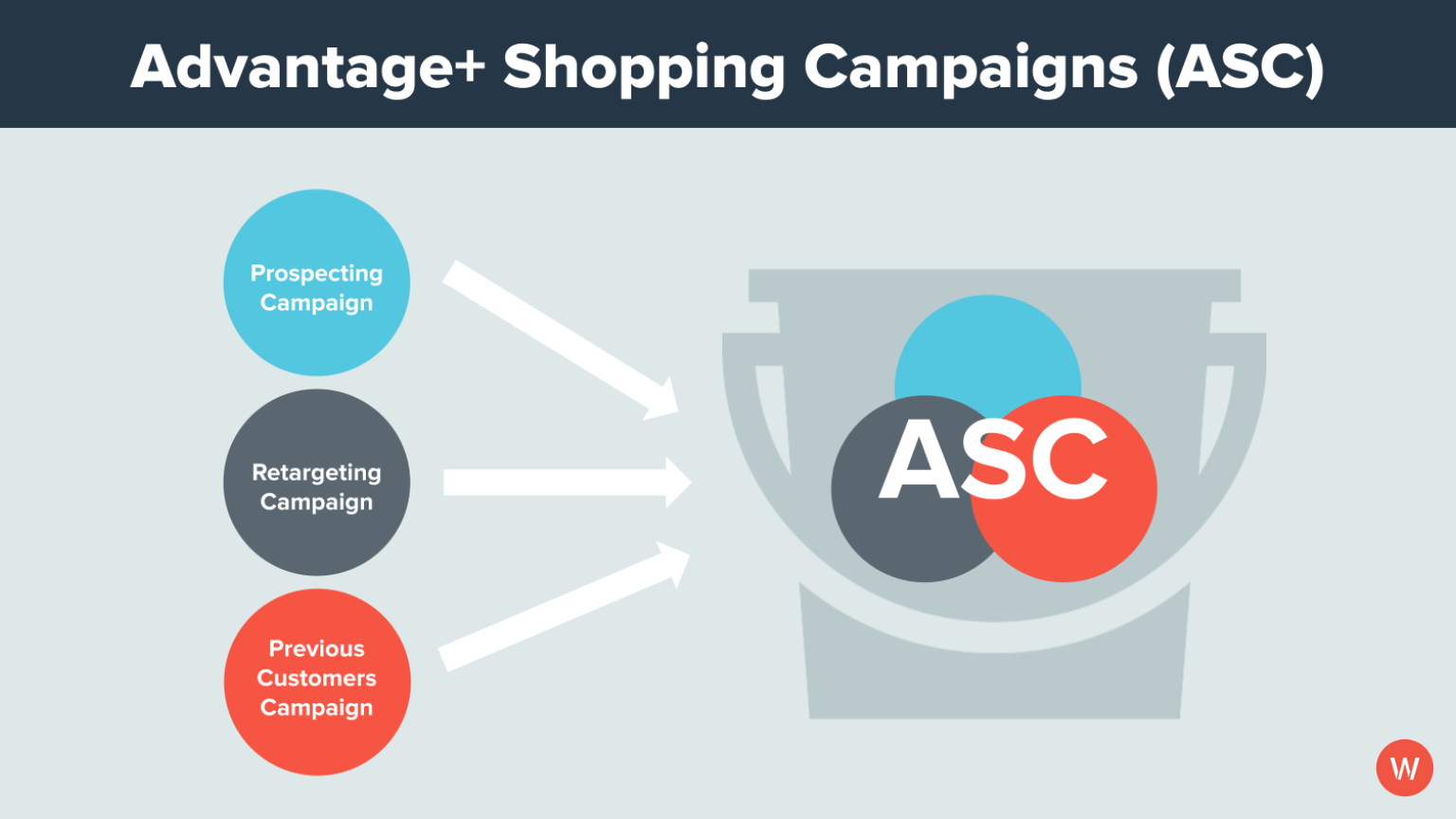 Example of the different audience types that can be targeted with one Advantage+ campaign