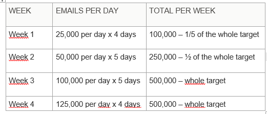 Example email warmup schedule