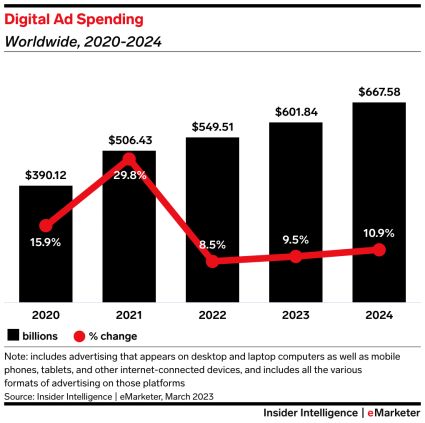 A chart showing digital ad spending worldwide rising from 2020-2024. 