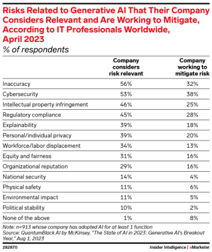 Chart of the risks of AI by eMarketer. The highest risks are listed as inaccuracy, cyber security, and intellectual property infringement.