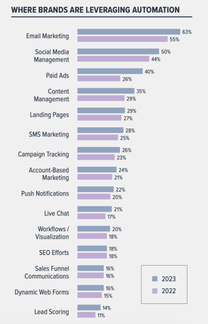 Email marketing is near the top for automations