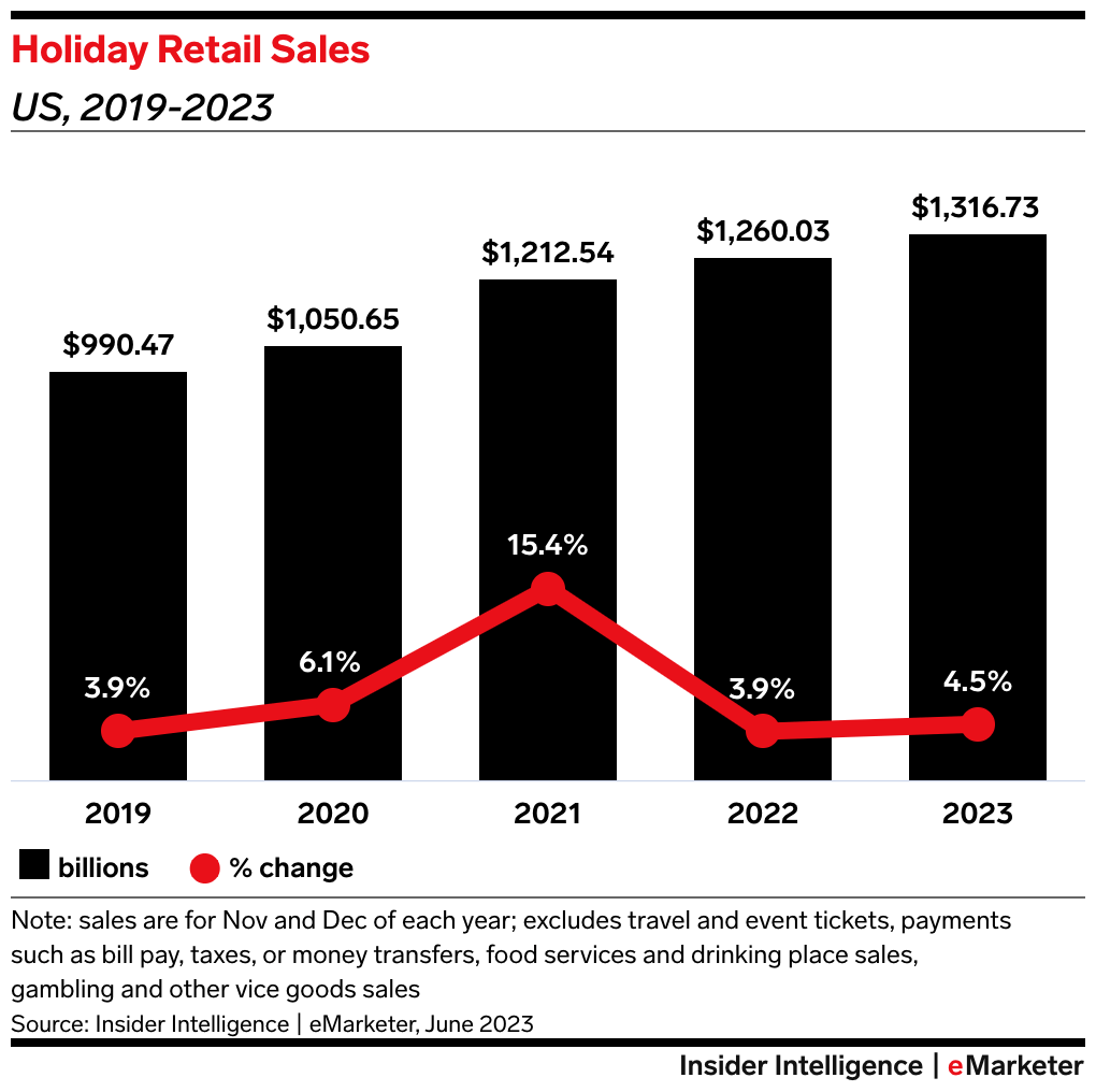 Holiday retail sales growth