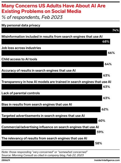 A chart showing US adults' top concerns about AI, including data privacy, misinformation from AI, and job loss across industries