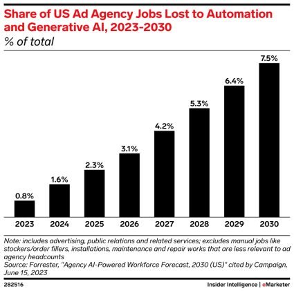 Graph showing ad agency jobs that will be affected by automation and generative AI. In 2030, Forrester predicts only 7.5% of jobs will be lost.