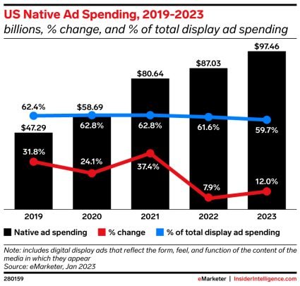 A chart showing US Native Ad Spending, 2019-2023