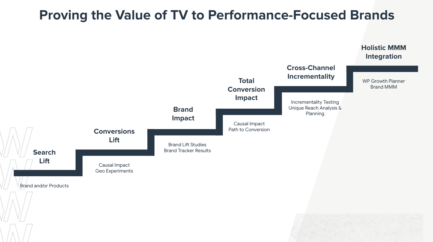Examples of how to prove the value of CTV
