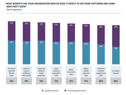 "WHAT BENEFITS HAS YOUR ORGANIZATION SEEN OR DOES IT EXPECT TO SEE FROM CAPTURING AND USINGZERO-PARTY DATA?"