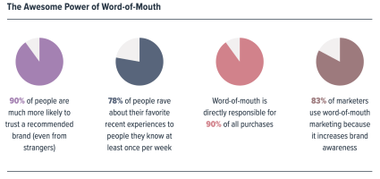 The Awesome Power of Word-of-Mouth