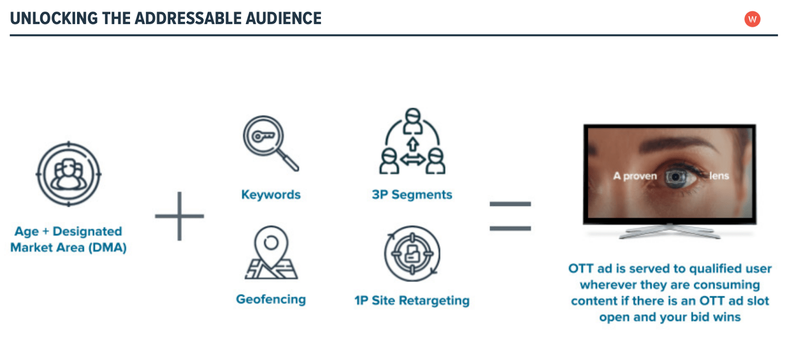 Unlocking the addressable audience through CTV/OTT