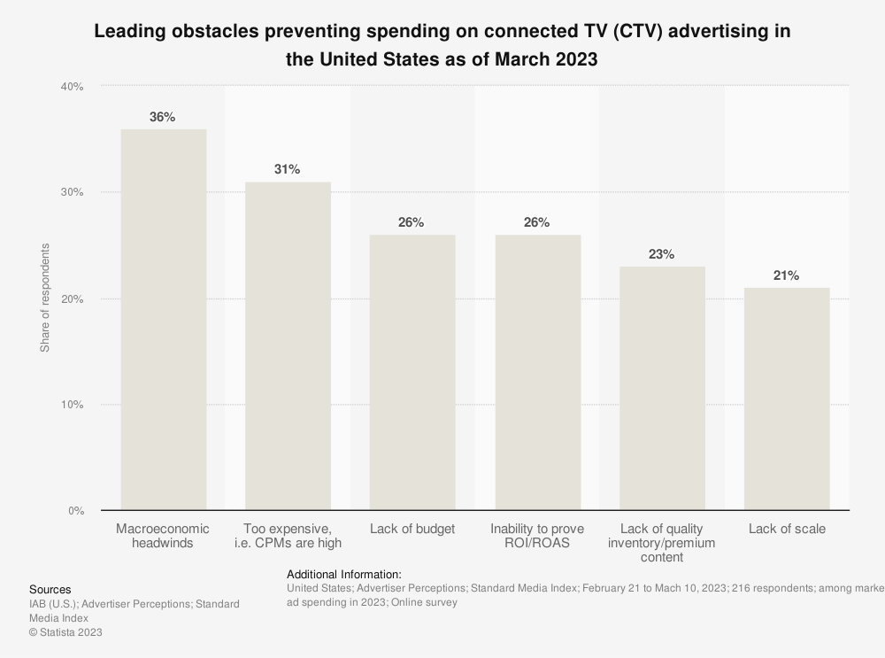 Obstacles preventing connected TV (CTV) ad spending