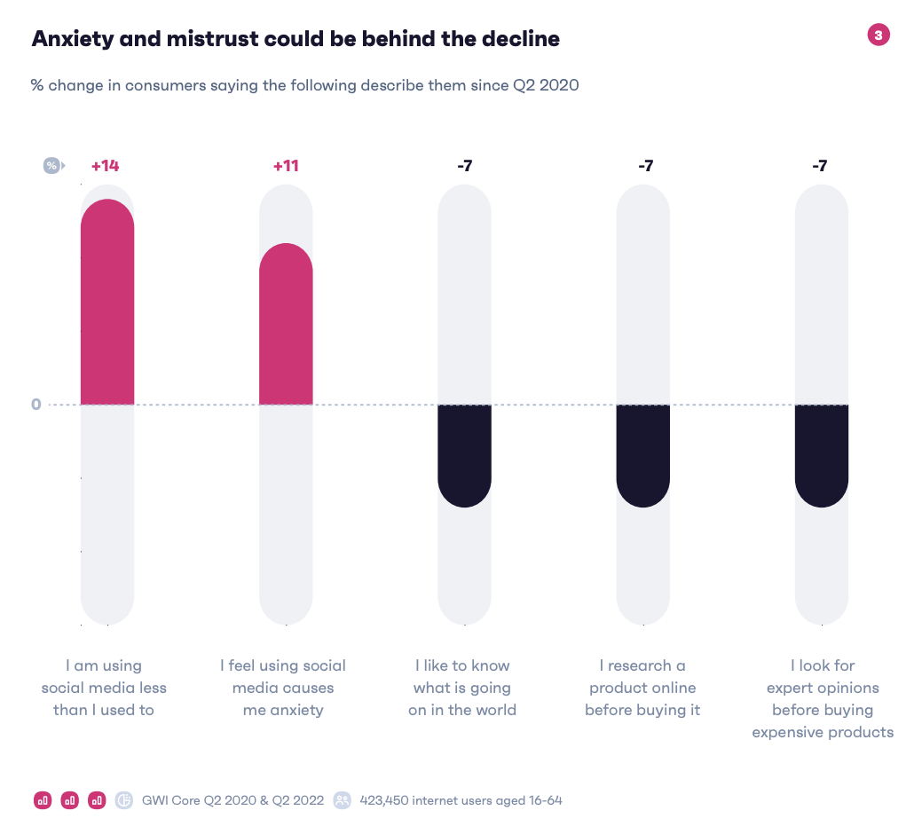 Gen Z reasoning for the decline in social media usage