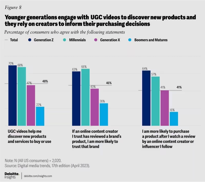 Gen Z discovery phase