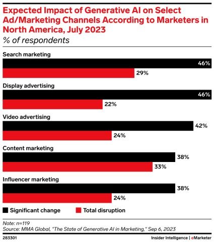 Expected Impact of Generative AI on Select Ad/Marketing Channels According to Marketers in North America, July 2023 