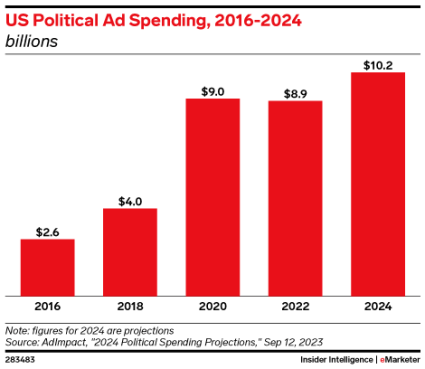US political ad spending, 2016-2024