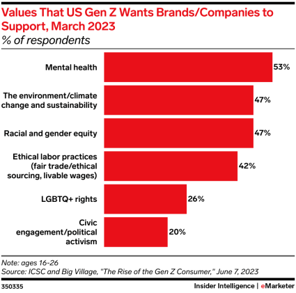 Chart showing values that Gen Z wants brands/companies to support, as of March 2023