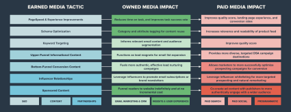 Chart showing earned media tactic, owned media impact, and paid media impact