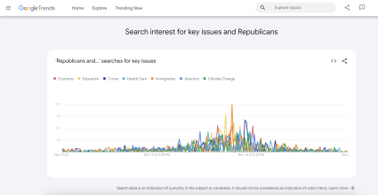 Google Trends report showing key issues for Republicans